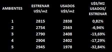 valores departamentos a estrenar