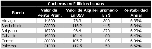 PRECIOS DE ALQUILER Y VENTA DE COCHERA Y GARAJES