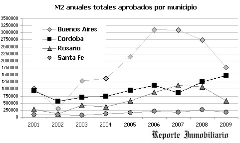 Inversión inmobiliaria Rosario