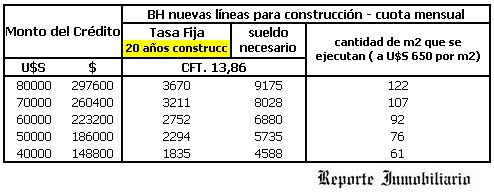 nuevos créditos hipotecarios Banco Hipotecario - Anses
