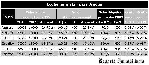 Valores de alquiler y venta de cocheras