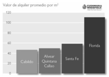 Alquiler de locales comerciales