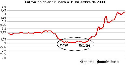 Cotización del dólar y negocio inmobiliario