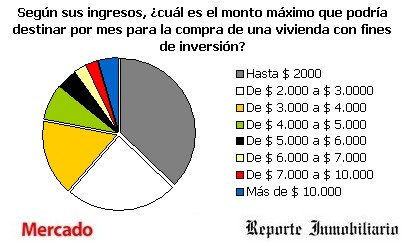 Encuesta Revista Mercado – Reporte Inmobiliario