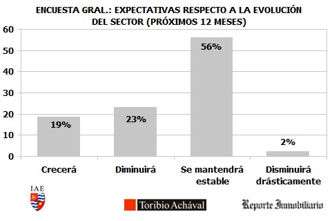 Encuesta a inversores y desarrolladores inmobiliarios