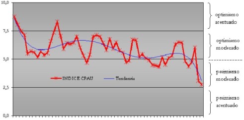 INDICES DE LA CONSTRUCCION - CPAU