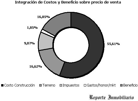 VALORES DE VENTA Y COSTOS DE CONSTRUCCION