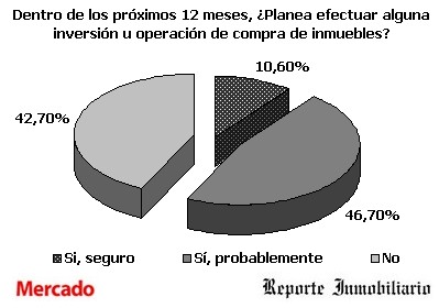 ENCUESTA MERCADO INMOBILIARIO