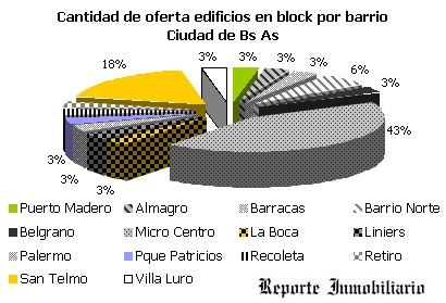 Relevamiento edificios en block venta en Buenos Aires