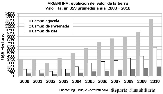 Valores de campos en Argentina