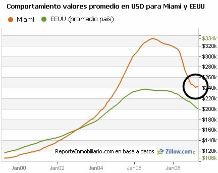 Inversión inmobiliaria Miami - Mercado Inmobiliario Miami