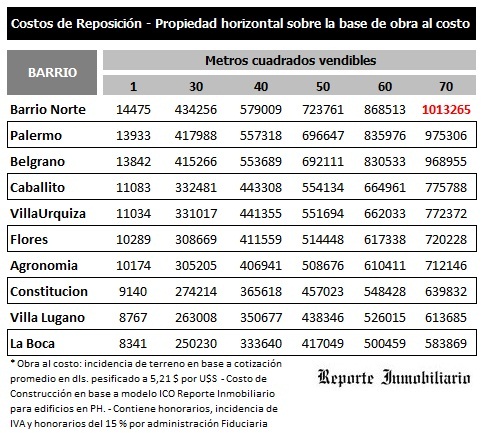 Valores de propiedades en pesos