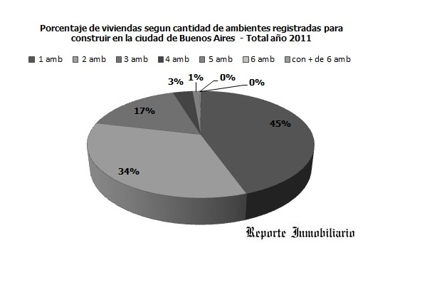 Fuerte concentración inmobiliaria