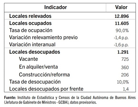 ocupación locales comerciales caba 2026