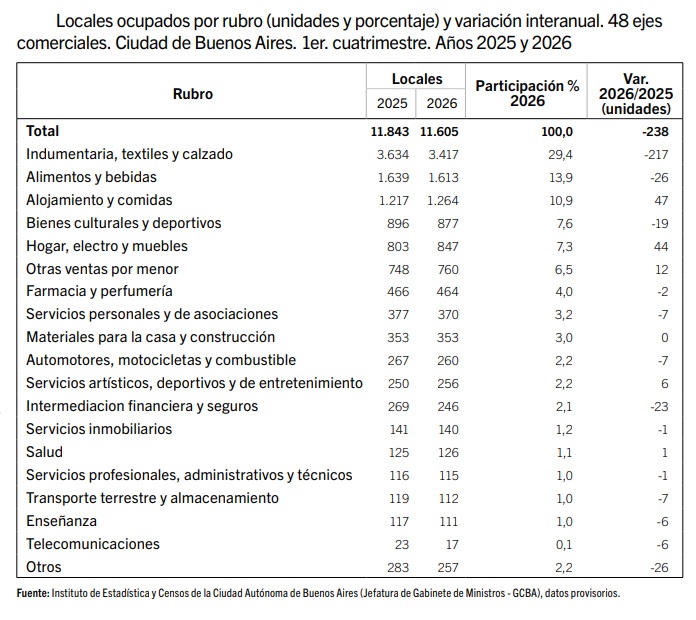 ocupación locales comerciales caba 2026