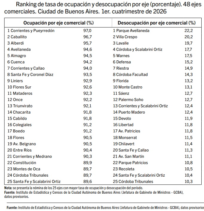 ocupación locales comerciales caba 2026