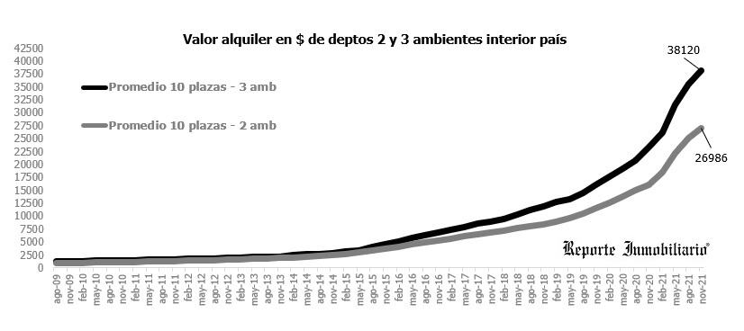 valor alquileres interior argentina 2021