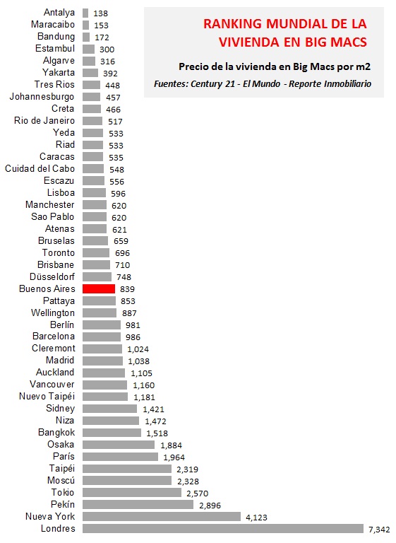 Big Mac versus valor m2 en el mundo