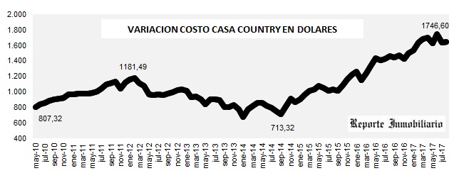 evolución costo construcción en dólares AGOSTO 2017