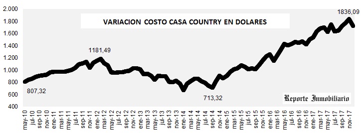 evolución costo construcción en dólares DICIEMBRE 2017