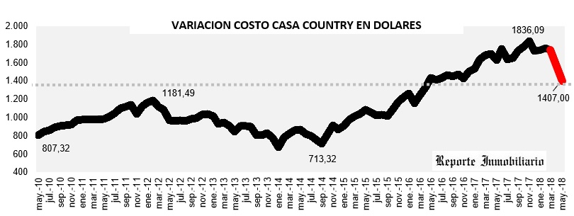 evolución costo construcción en dólares MARZO 2018