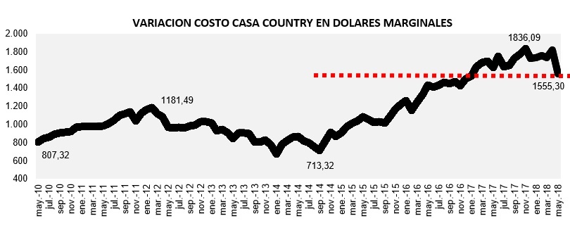 evolución costo construcción en dólares mayo 2018