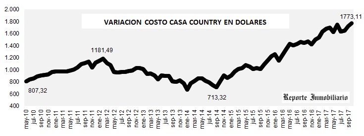 evolución costo construcción en dólares OCTUBRE 2017
