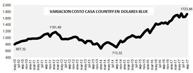 evolución costo construcción en dólares AGOSTO 2017