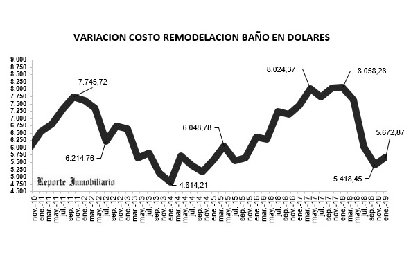 remodelación cocina y baño 2019