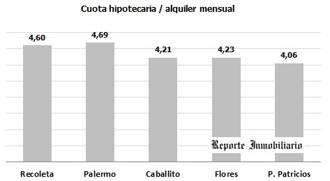 relación del sueldo y el valor de las propiedades 