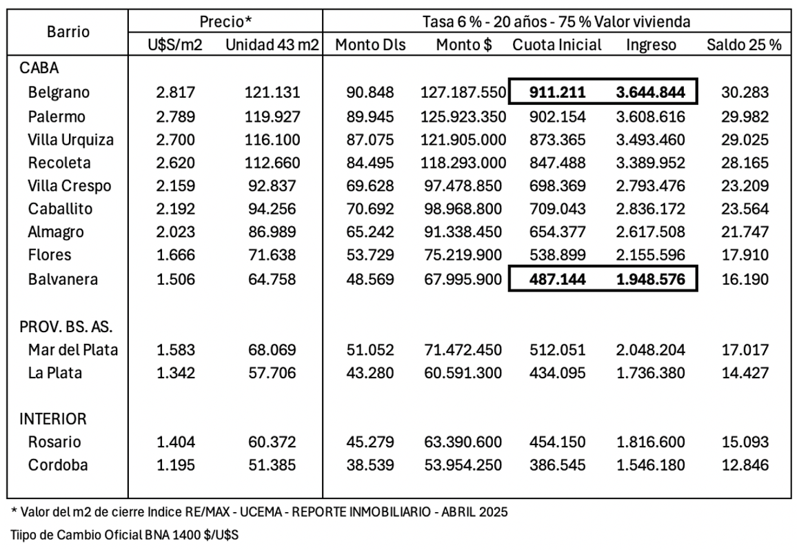 Tasas de interes créditos hipotecarios