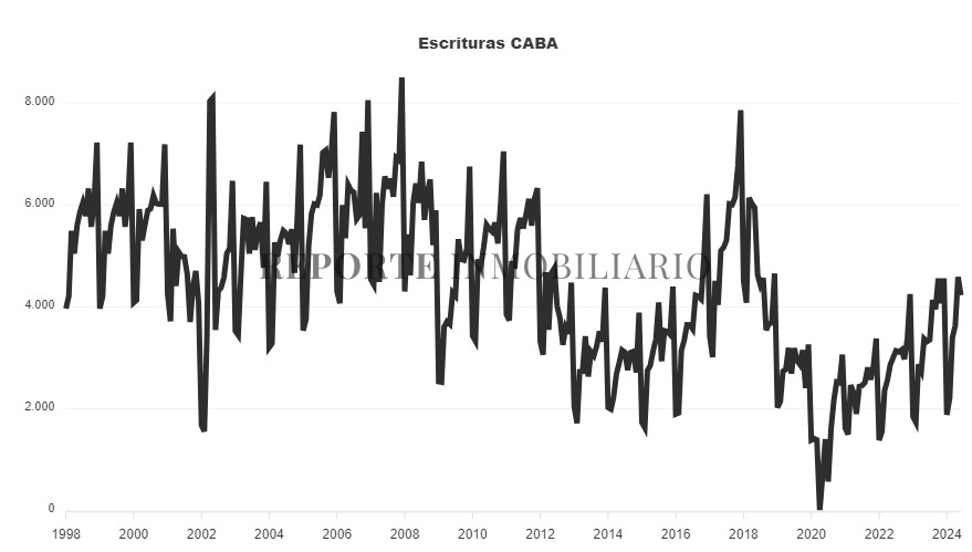 escrituras caba 2024