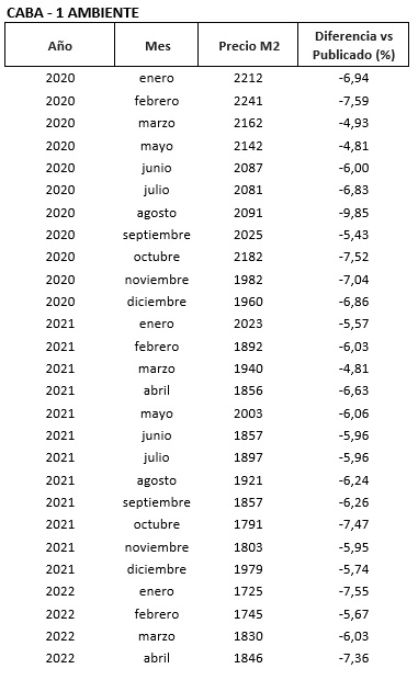 índice m2 real propiedades