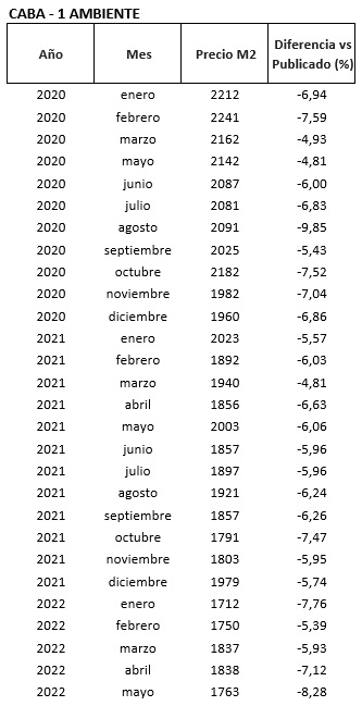 índice m2 real propiedades