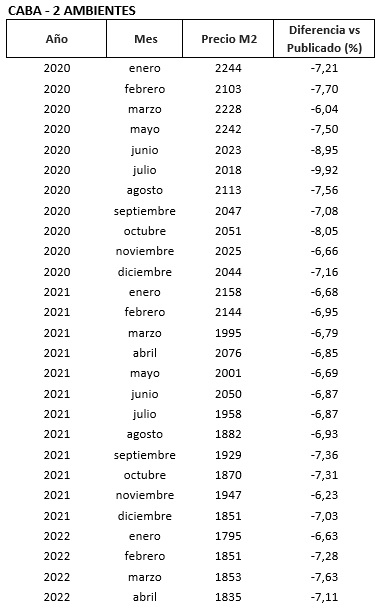índice m2 real propiedades
