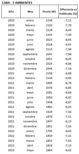 índice m2 real propiedades