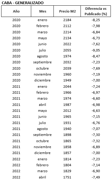 índice m2 real propiedades