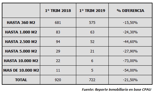 metros cuadrados permisados caba según cpau