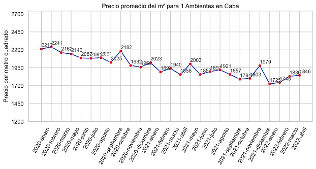 índice m2 real propiedades