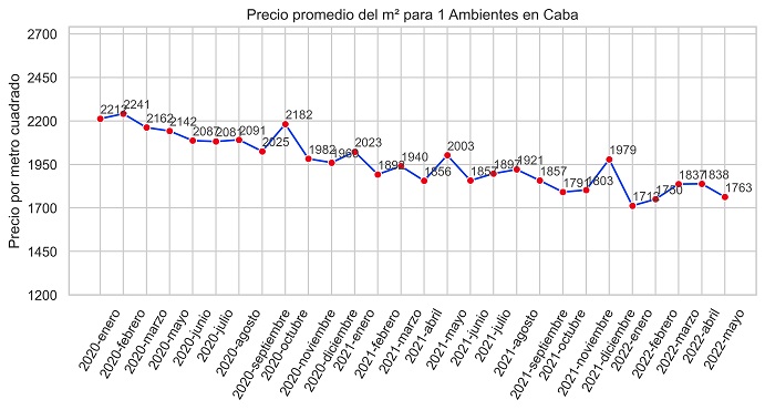 índice m2 real propiedades