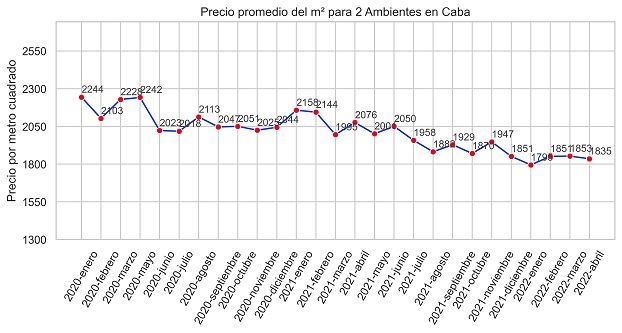 índice m2 real propiedades