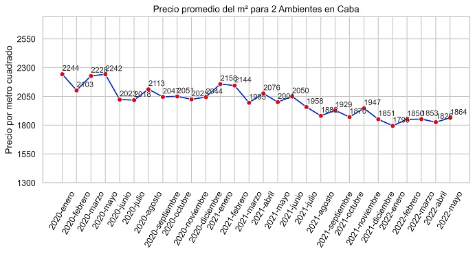 índice m2 real propiedades