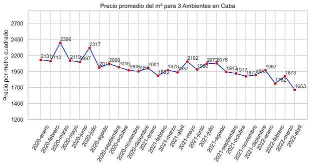 índice m2 real propiedades