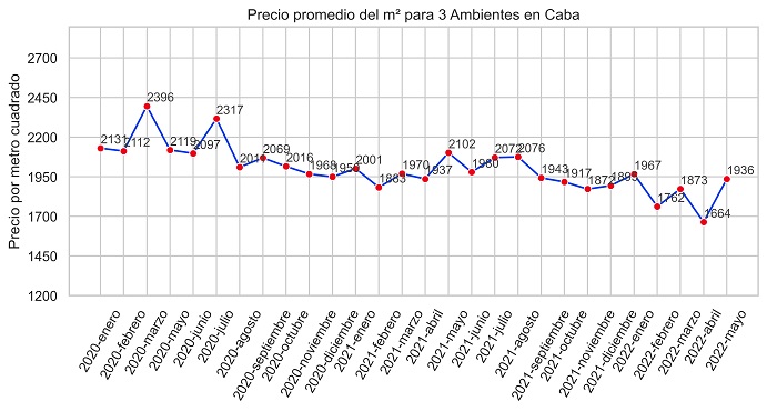 índice m2 real propiedades