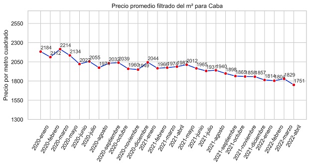 índice m2 real propiedades