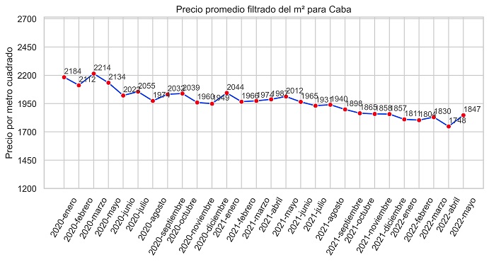 índice m2 real propiedades