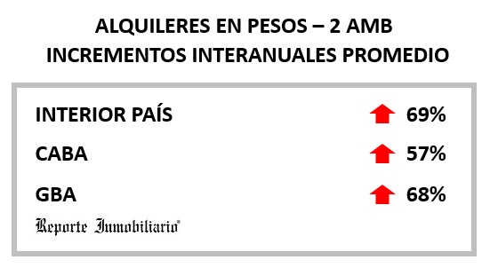 valor alquileres argentina 2021