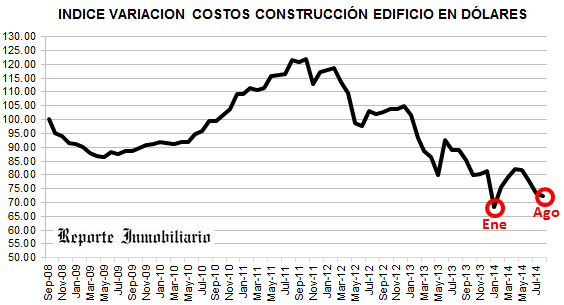 VARIACION COSTOS CONSTRUCCION EDIFICIO EN DOLARES
