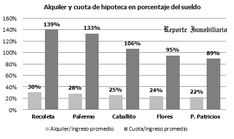 relación del sueldo y el valor de las propiedades 