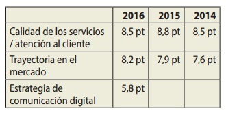 atributos Ranking de Calidad Inmobiliaria y de la Construcción 2017